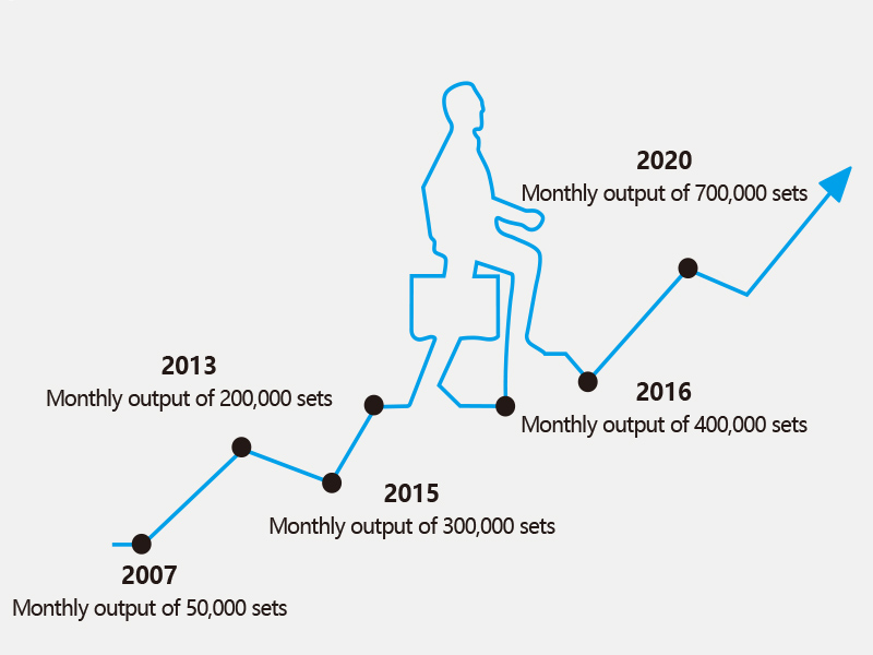 Average Monthly Output Per Year